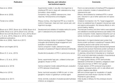 Pain Treatment in the Companion Canine Model to Validate Rodent Results and Incentivize the Transition to Human Clinical Trials